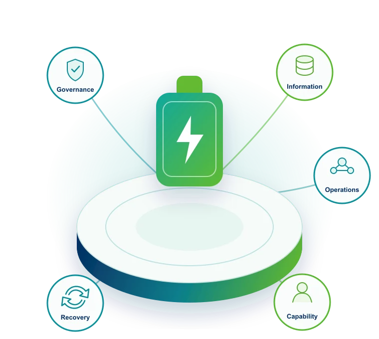 A central battery above a circular platform connected to the Governance, Information, Operations, Capability and Recovery infrastructure domains.